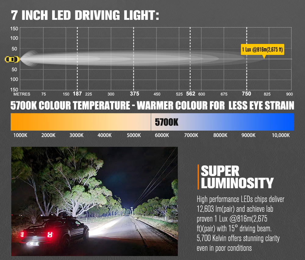 7-inch LED driving light with technical specifications and a road scene demonstrating its use.