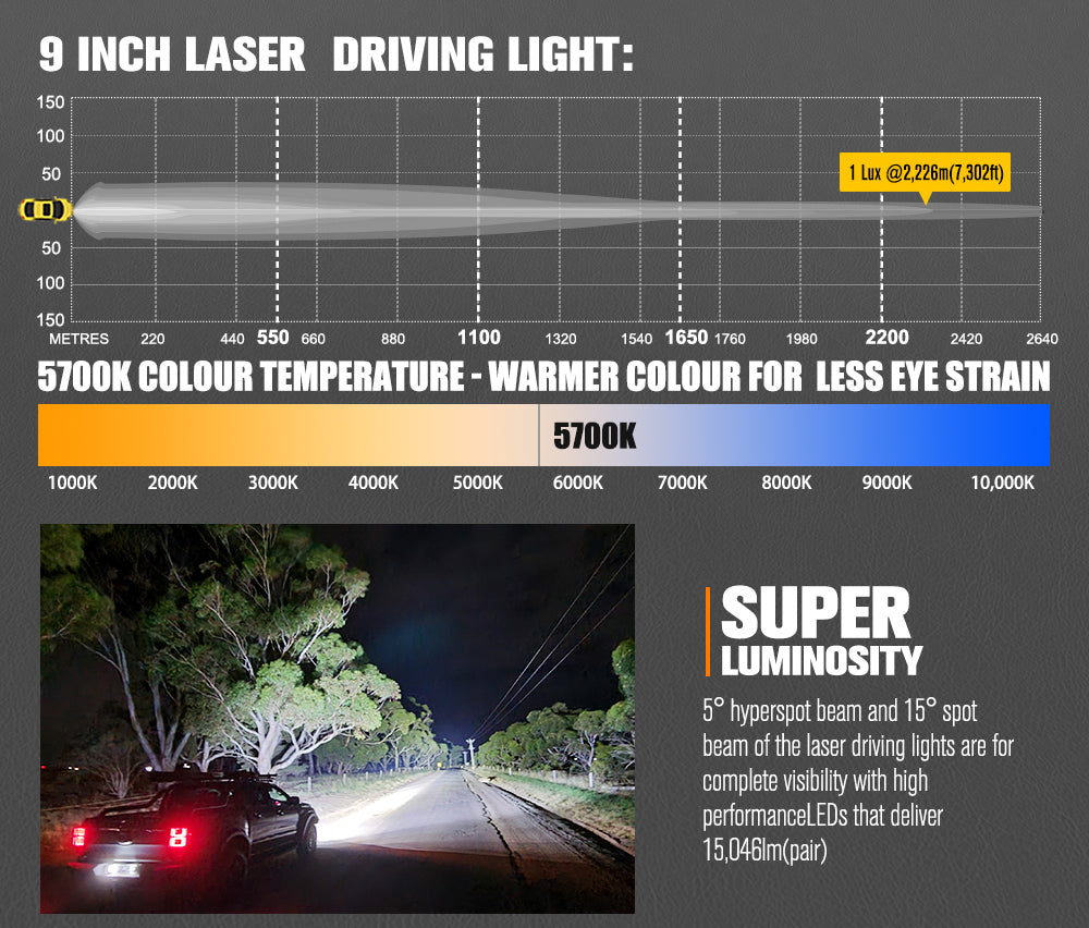 9-inch laser driving light infographic with light beam diagram, color temperature information, and a car on a road at night.