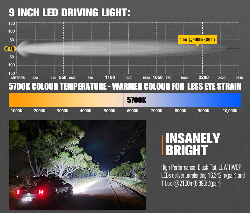 9-inch LED driving light with specifications and a car using it on a road.